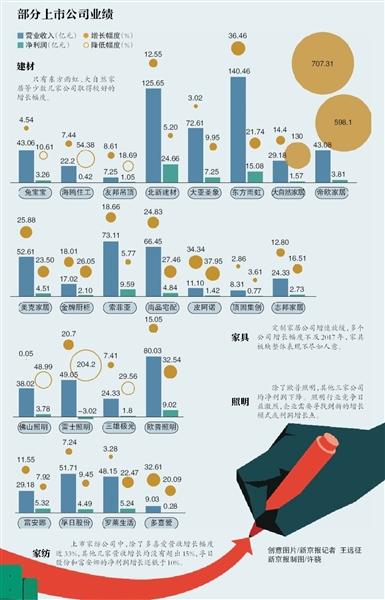 2018年多家家居上市公司增速放緩