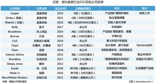 家居D2C：海外與國(guó)內(nèi)的兩個(gè)世界