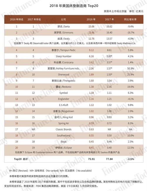 2018年美國床墊TOP20排行榜出爐，3S集體下滑