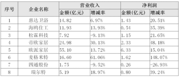 24家上市家居及房地產(chǎn)企業(yè)公布上半年成績(jī)單