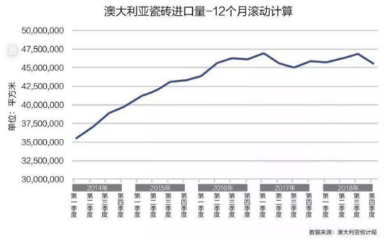 中國(guó)是澳大利亞瓷磚進(jìn)口最大來(lái)源國(guó)，占比69.8%！