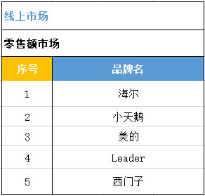 Leader洗衣機(jī)電商份額連續(xù)6個(gè)月穩(wěn)居TOP4