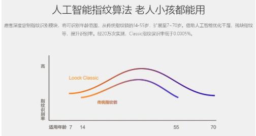 生活儀式感少不了一把智能門鎖 越用越好用