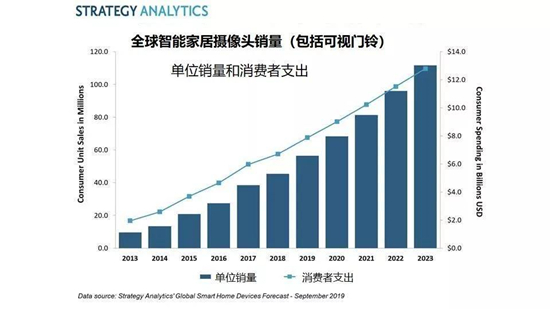 家用攝像頭熱度依舊，全球銷量超過1.11億臺(tái)