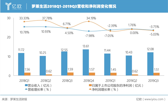 家紡龍頭羅萊生活面臨下坡路，報(bào)告期內(nèi)收入同比降低-3.75%