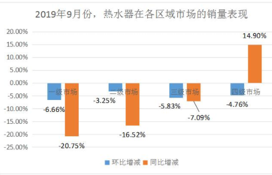 “金九”成交量不升反降 熱水器市場(chǎng)愈加理性