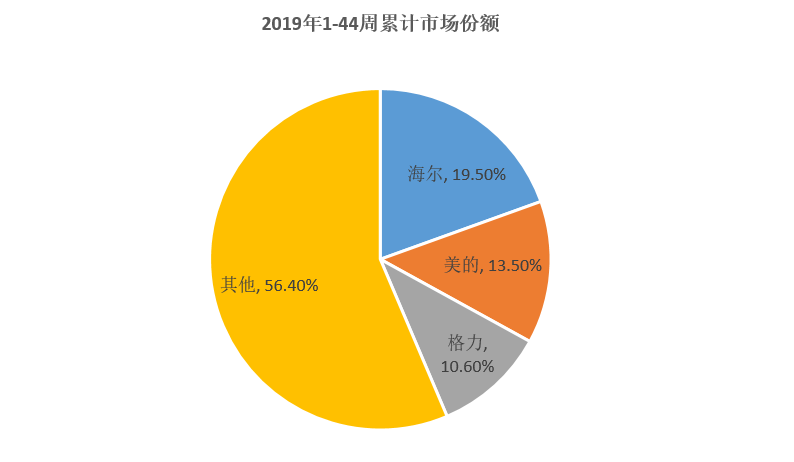 中怡康公布了最新家電市場(chǎng)數(shù)據(jù)：海爾累計(jì)份額19.5%居第一