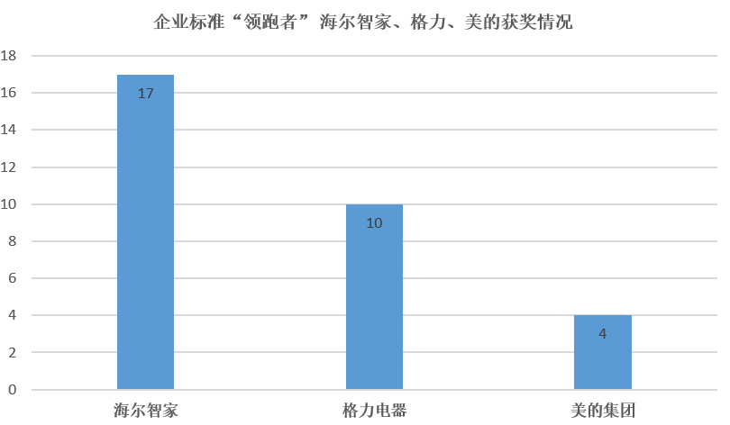 17類產(chǎn)品入圍：海爾獲獎最多品類最全