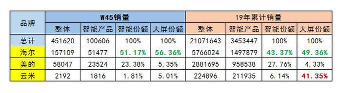 中怡康：冰箱行業(yè)中賣場景和賣產(chǎn)品到底有什么差距?