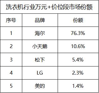 洗衣機(jī)行業(yè)為何沒出現(xiàn)雙寡頭?競爭的根本是用戶體驗