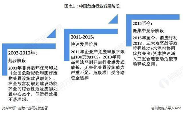 危廢行業(yè)2018、2019現狀343