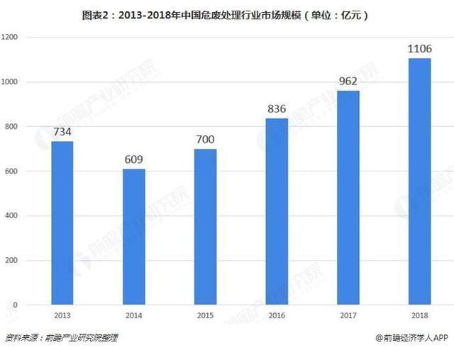 危廢行業(yè)2018、2019現狀512