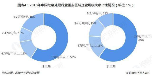 危廢行業(yè)2018、2019現狀1171