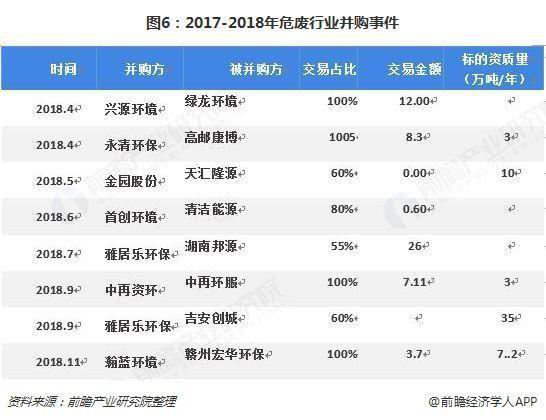 危廢行業(yè)2018、2019現狀1325